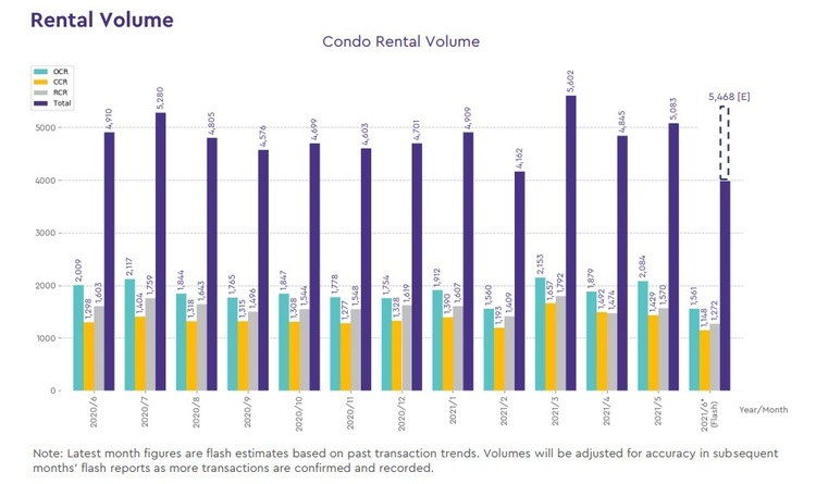 Condo Rental Volume Jun 2021
